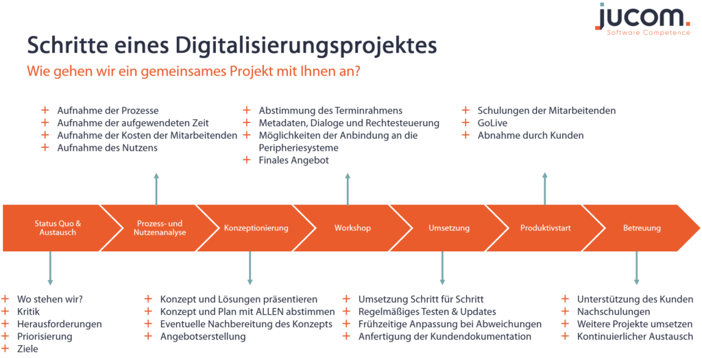 Wie läuft ein DMS-Projekt mit jucom ab?